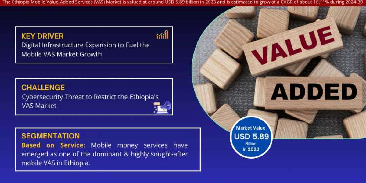 Ethiopia Mobile Value-Added Services (VAS) Market Thrives at USD 5.89 billion in 2023, and Set to Grow 16.11% CAGR Growt