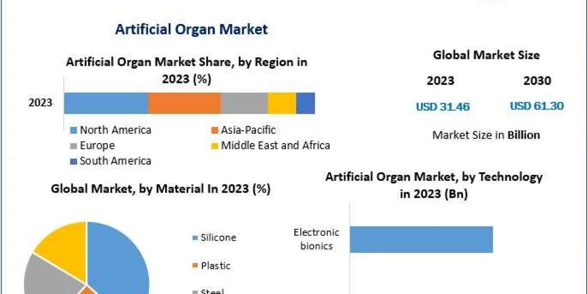 Artificial Organ Market Analysis, Top Manufacturers And Trends