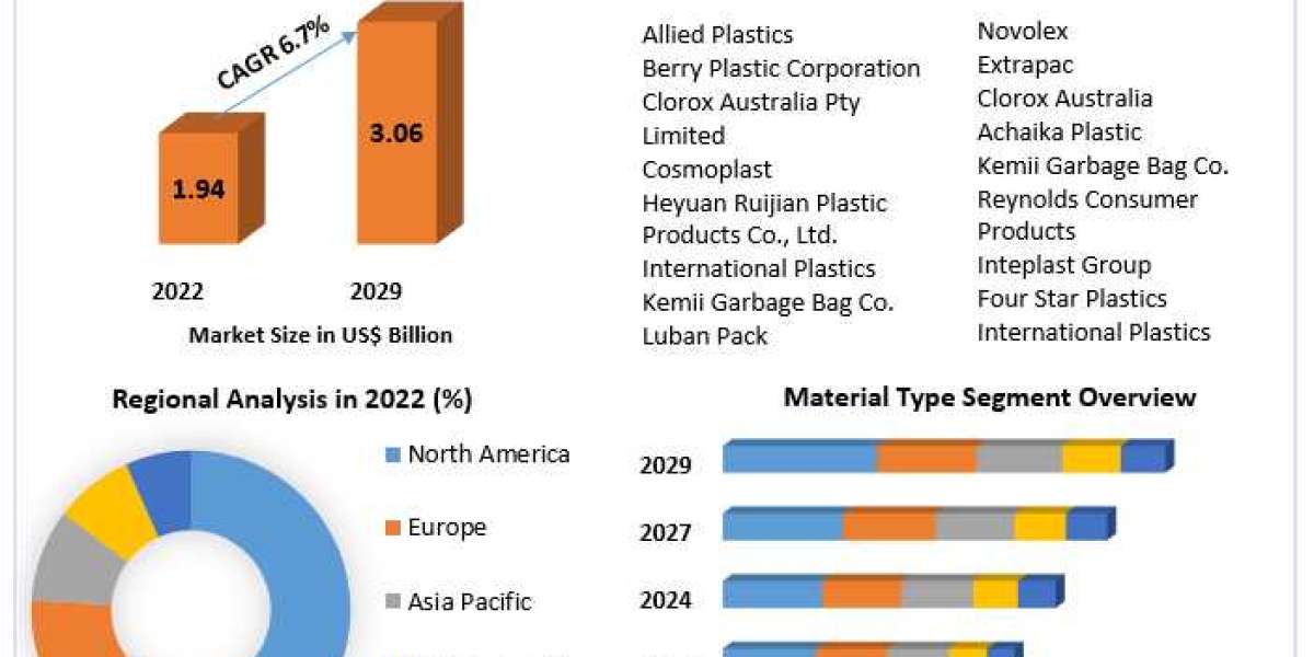 Global Garbage Bag Market Key Trends, Opportunities, Revenue Analysis, Sales Revenue To 2030