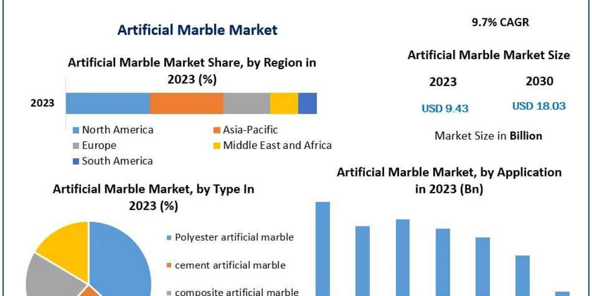 Global Artificial Marble Market To See Worldwide Massive Growth, Analysis, Industry Trends, Forecast 2030