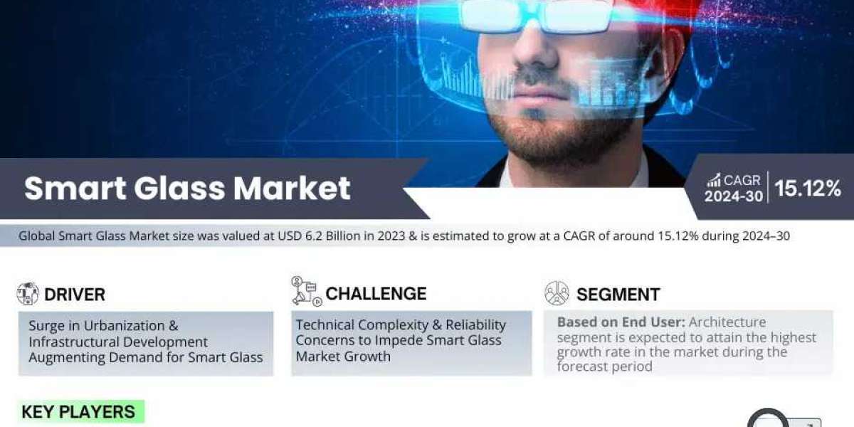 Smart Glass Market Hits USD 6.2 Billion Value in 2023 and till 2030 15.12% CAGR Growth Expected