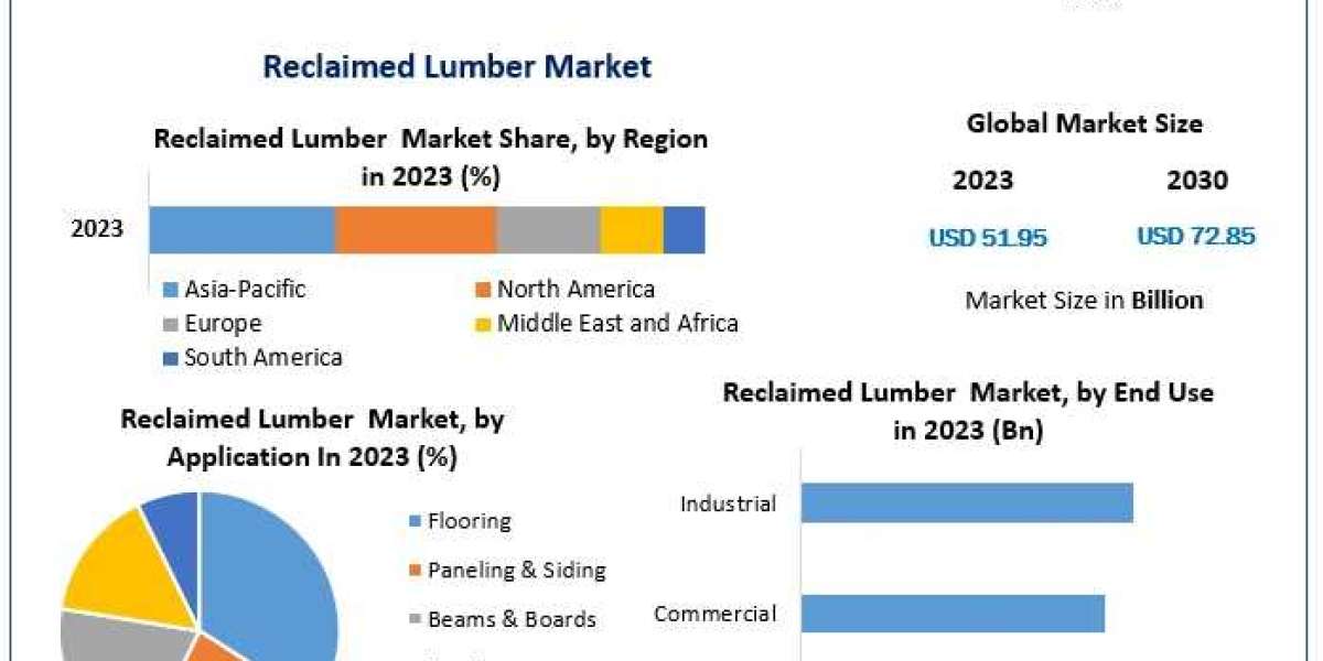 Reclaimed Lumber market Application and Geography Trends, Business Trends, Size, Growth and Forecast To 2030