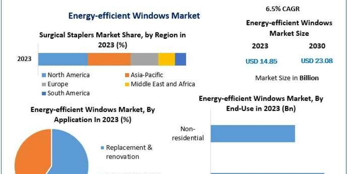 Energy-efficient Windows Market Unleashing Opportunities: Trends, Size, and Emerging Technologies | 2024-2030