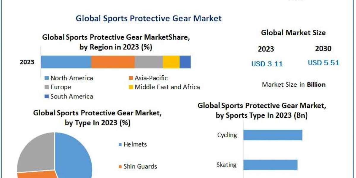 Sports Protective Gear Market Classification, Opportunities, Types, Applications, Status And Forecast To 2029
