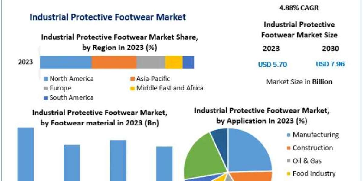 Industrial Protective Footwear Market Outlook: Achieving US$ 7.96 Bn. by 2030