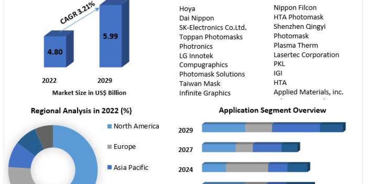 Global Photomask Market Growth, Trends, Scope, Competitor Analysis and Forecast 2030