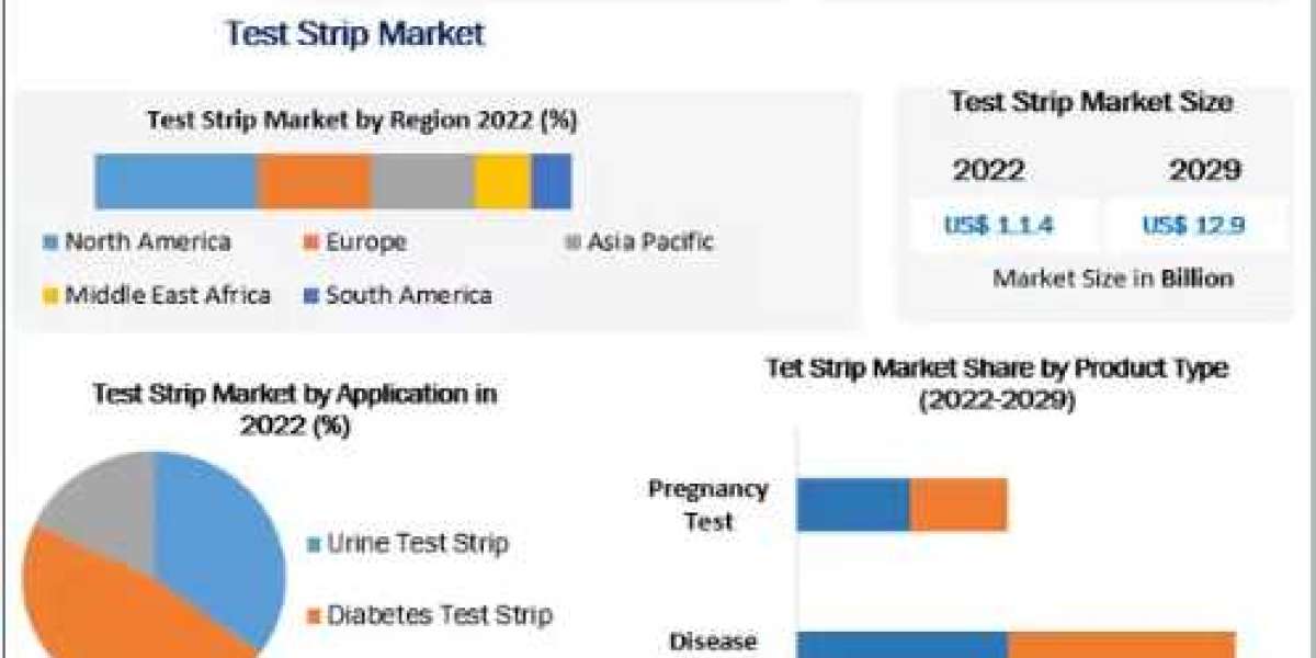 Test Strip Market Future Scope Analysis with Size, Trend, Opportunities, Revenue-2029