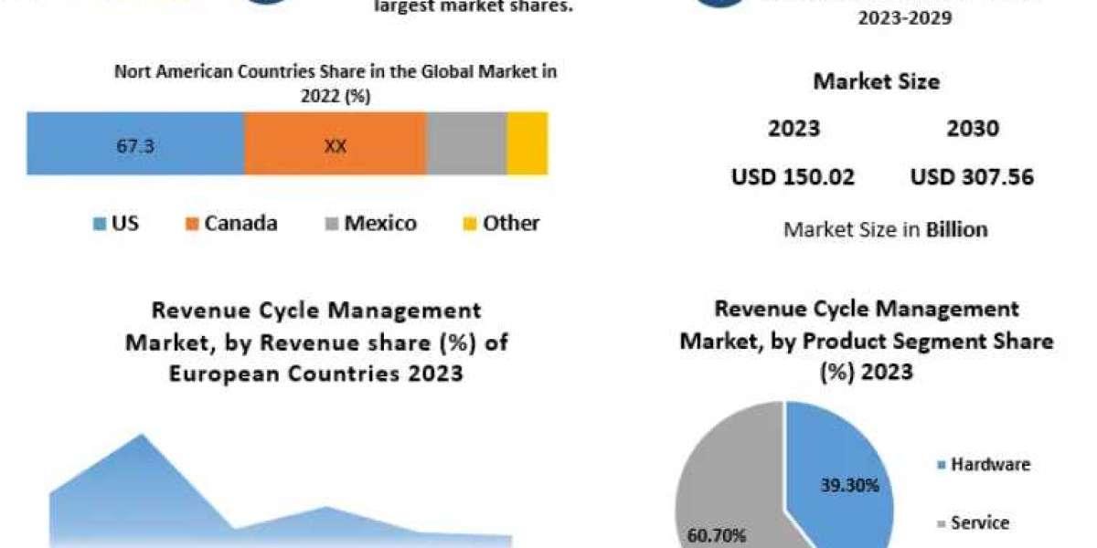 Revenue Cycle Management Market Size, Share, Growth, Trends, Applications, and Industry Strategies-2030