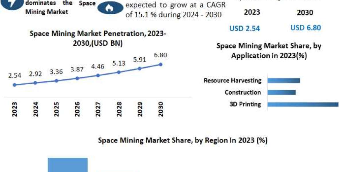 Space Mining Market estimates & forecast by application, size, production, industry share, consumption, trends and f