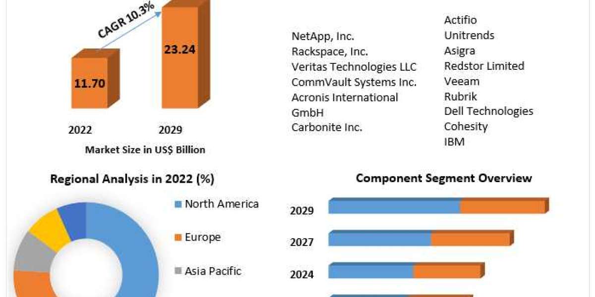 Data Backup and Recovery Market   Size, Share, Growth, Trends, Applications, and Industry Strategies
