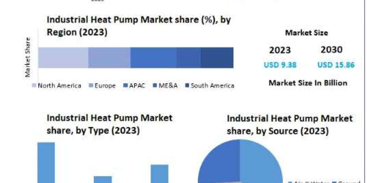 Industrial Heat Pump Market Analysis By Growth Rate, Future Demand and Leading Players Updates by Forecast to -2030