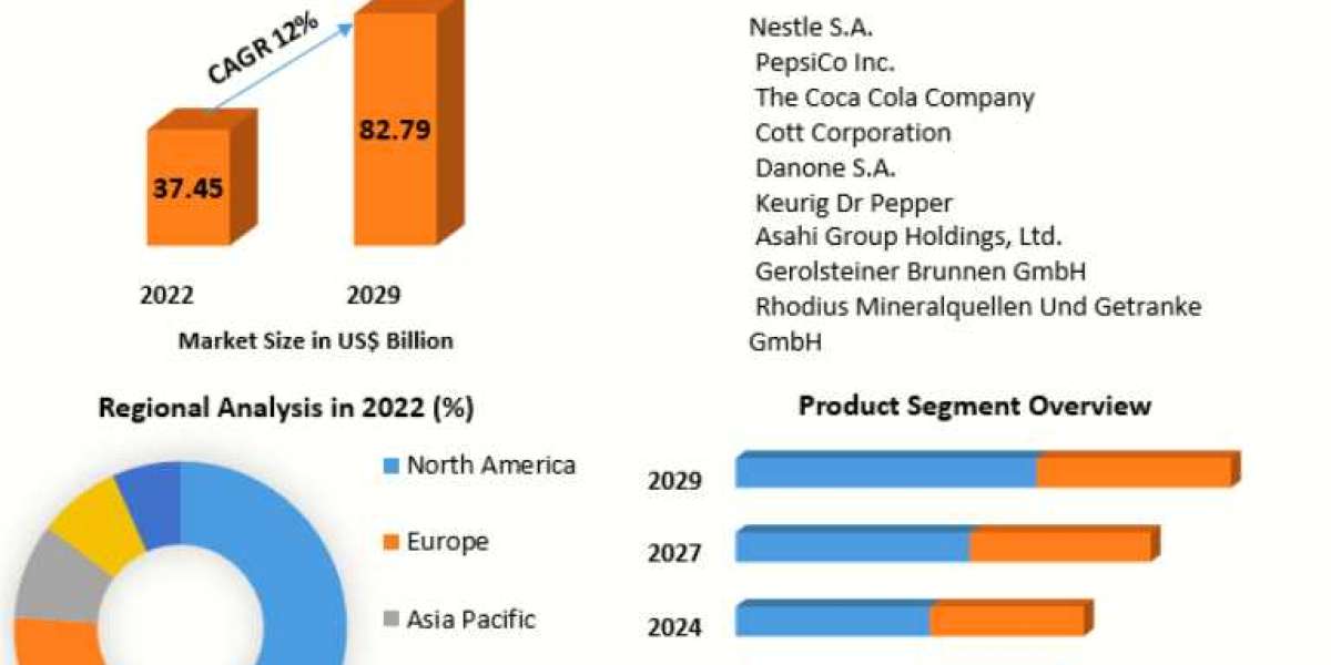 Sparkling Water Market Anticipated to Reach US$ 82.79 Bn by 2029