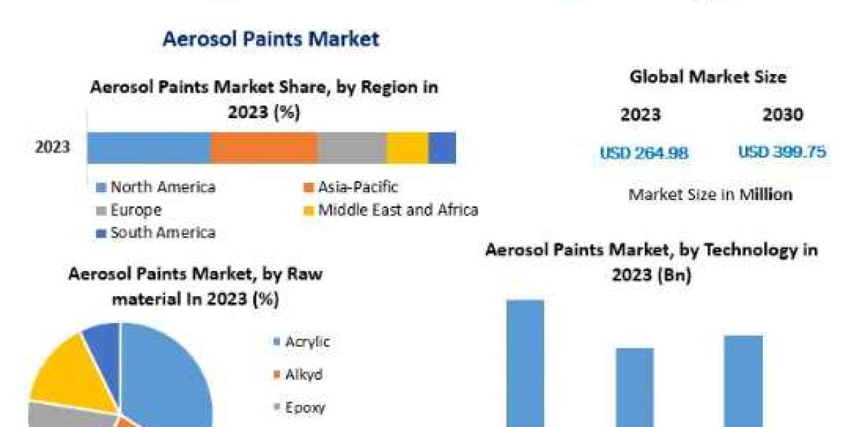 Aerosol Paints Market Key Players Data, Recent Trends,  Analysis by Size, Share, Opportunities, Revenue, Future Scope an