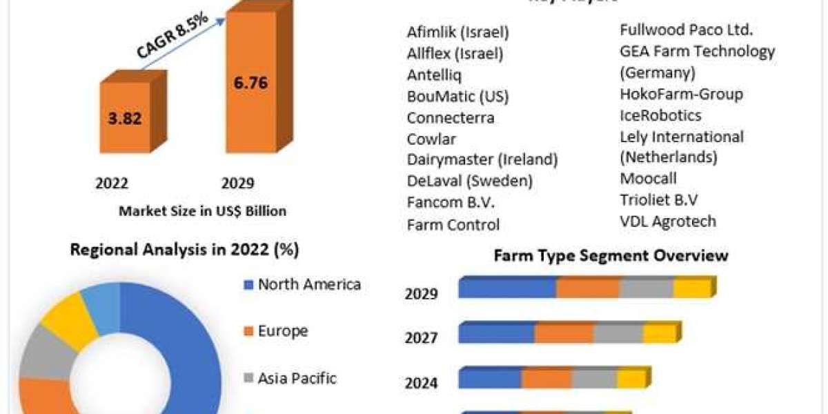 Precision Livestock Farming Market Competitive Research, Demand and Precise Outlook forecast 2030