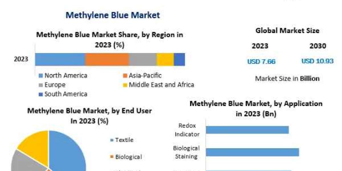 Methylene Blue Market Trends, Top Players Updates, Future Plans 2030