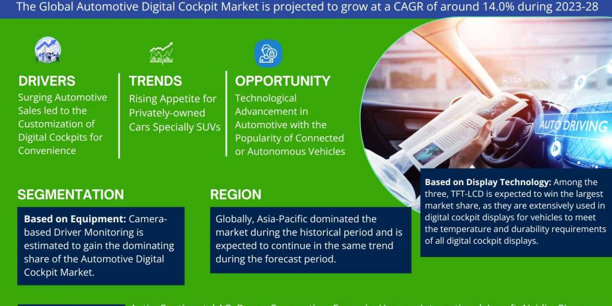 Automotive Digital Cockpit Market Share, Growth, Trends Analysis, Business Opportunities and Forecast 2028: Markntel Adv