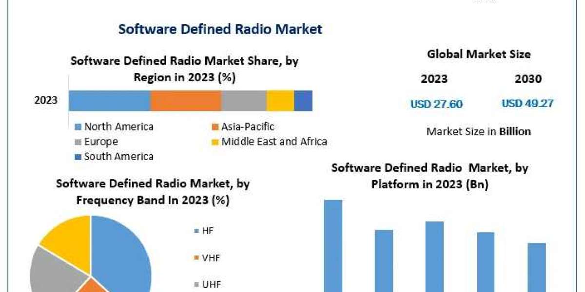 Software Defined Radio (SDR) Market Pathways to Growth: Market Size, Share, and Emerging Technologies | 2024-2030