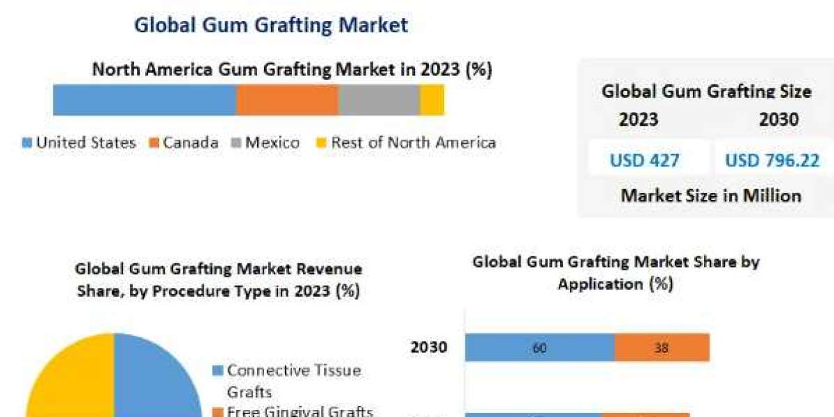 Gum Grafting Market Size, Share, Global Industry Outlook by Types, Applications-2030