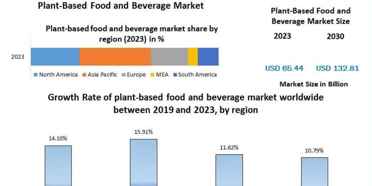 "Plant-Based Food and Beverage Market Size and Growth Outlook to 2030"