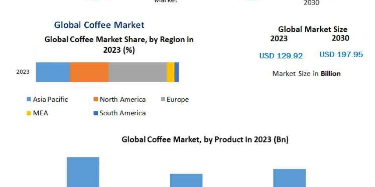 Coffee Market Business Strategies, Revenue and Growth Rate Upto 2030