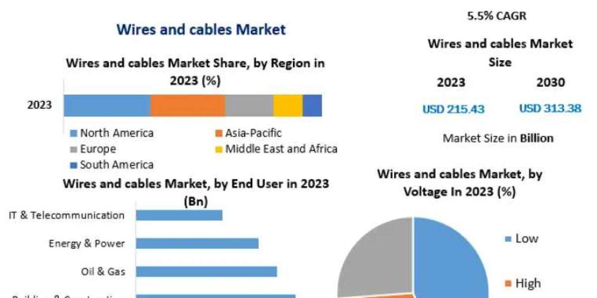 Wires and cables Market Analysis, Latest Updates,Outlook, Research, Trends And Forecast To 2030