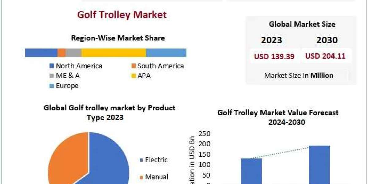 Golf Trolley Market  Worldwide Analysis, Competitive Landscape, Future Trends, Industry Size and Regional Forecast To 20