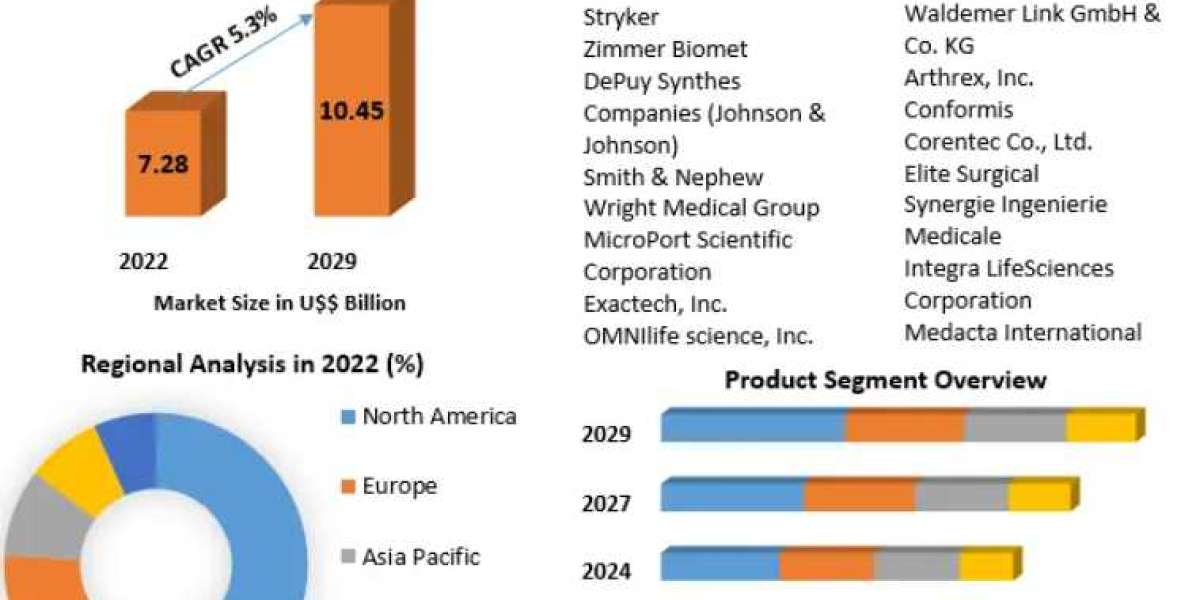 Hip Replacement Implants Market Expected to Grow at a CAGR of 5.3% Through 2029