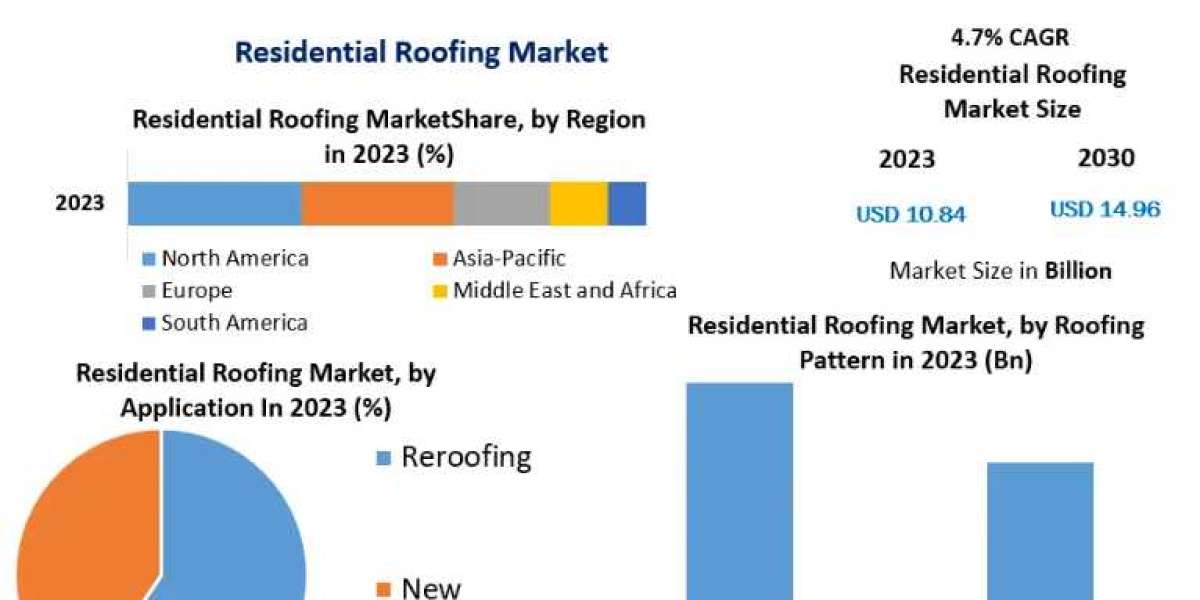 Residential Roofing Market Key Players, Industry Outlook, Trends, Share, Industry Size, Growth, Opportunities, Forecast 