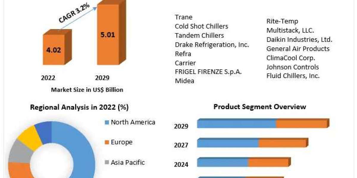 Chillers Market Market Study, Size, Main Factors, and Future Developments by 2029