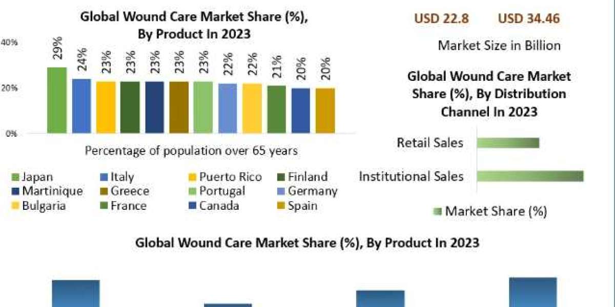 Wound Care Market Size Outlook, Estimates & Trend Analysis 2030