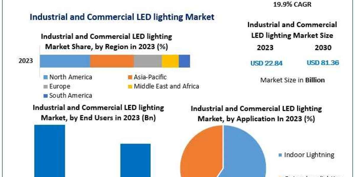 Industrial and Commercial LED lighting Market  Share, Size, Movements by Key Finding, Market Impact, Latest Trends Analy