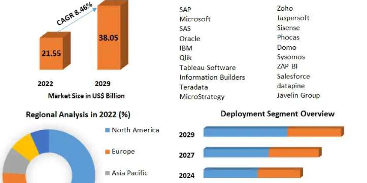 Business Intelligence Software Market Development Trends, Competitive Landscape and Key Regions 2029