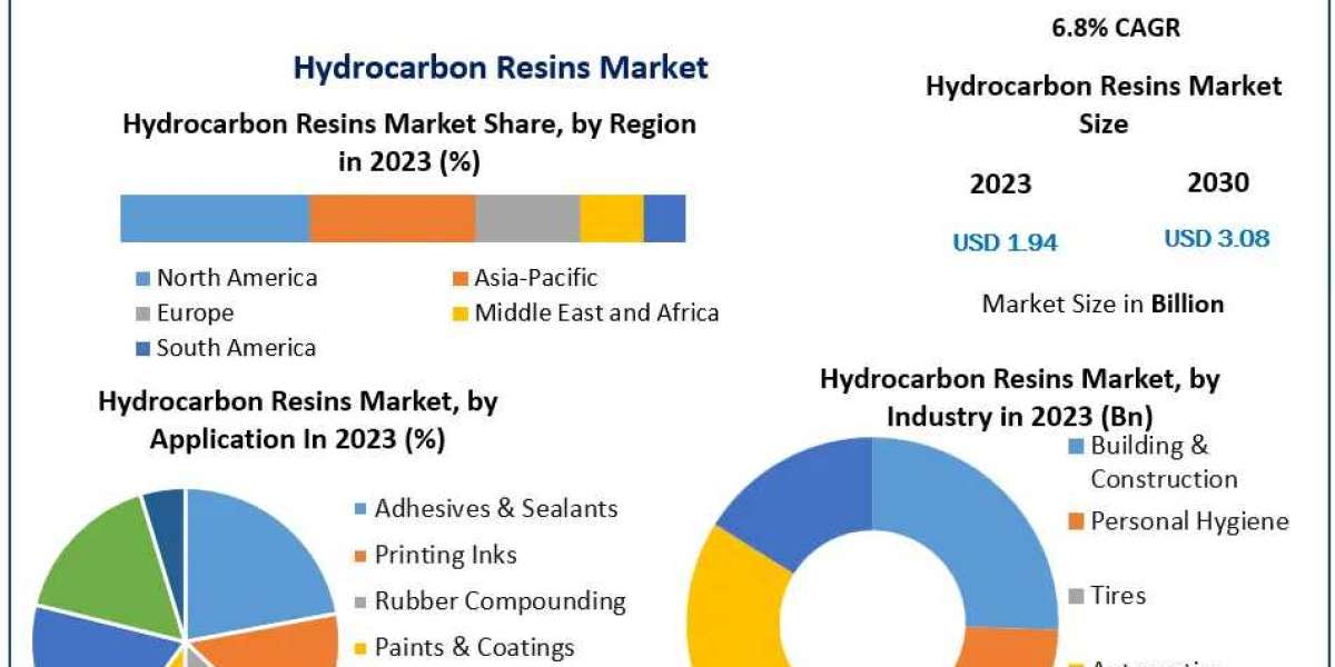 Hydrocarbon Resins Market Growth, Trends, Scope, Competitor Analysis and Forecast 2030