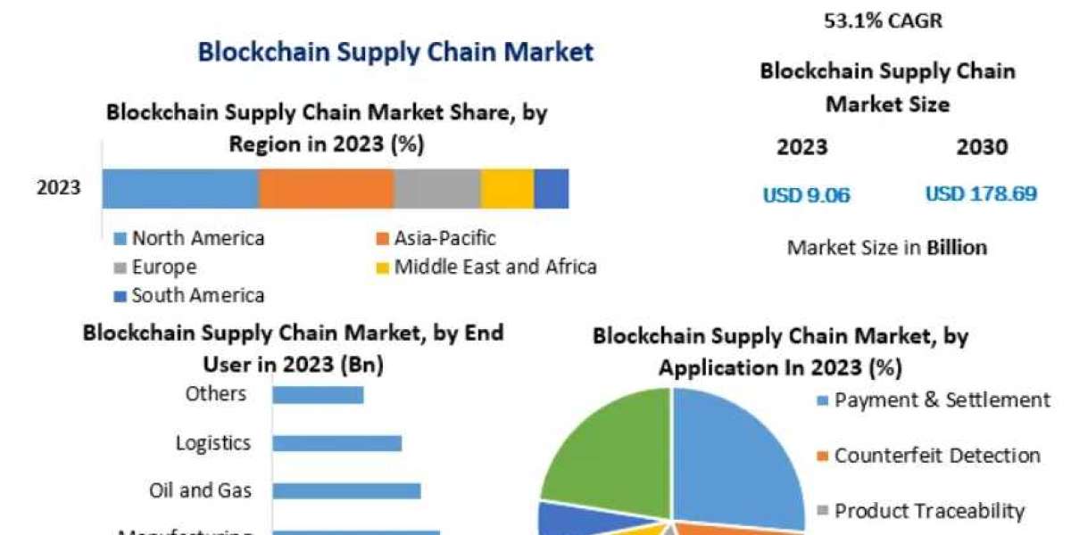 Blockchain Supply Chain Market Past Research, Deep Analysis and Present Data 2030