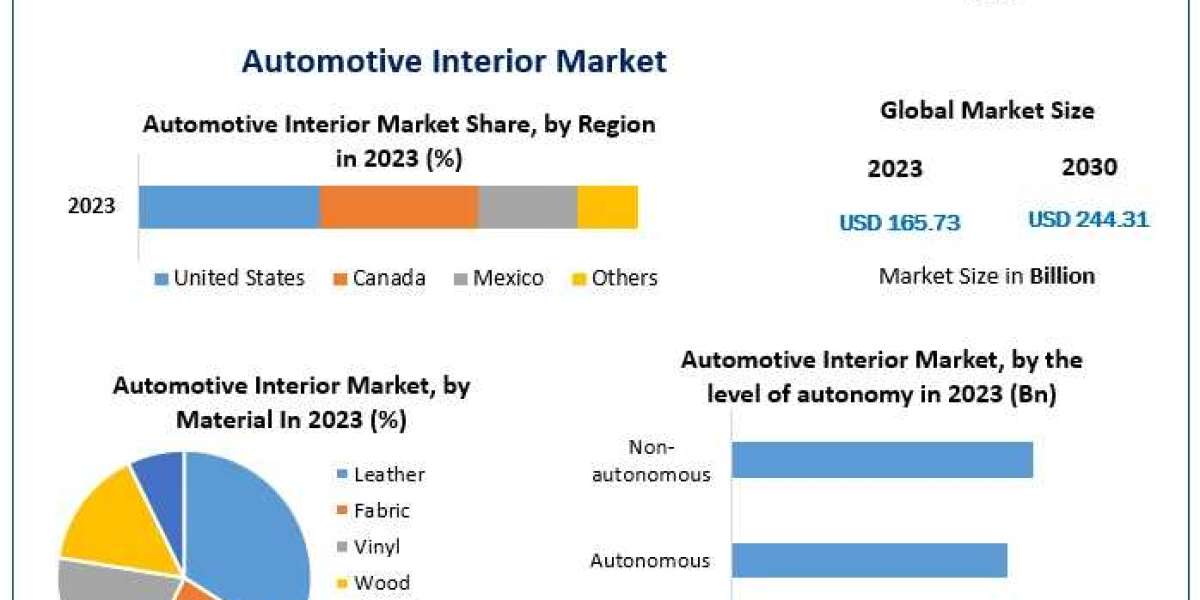 Automotive Interior Market current and future demand 2030