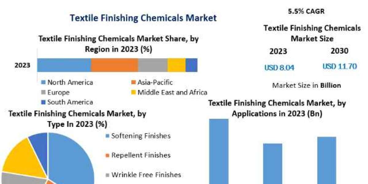 Textile Finishing Chemicals Market Comprehensive Research, Market Definition and Business Operation-2030