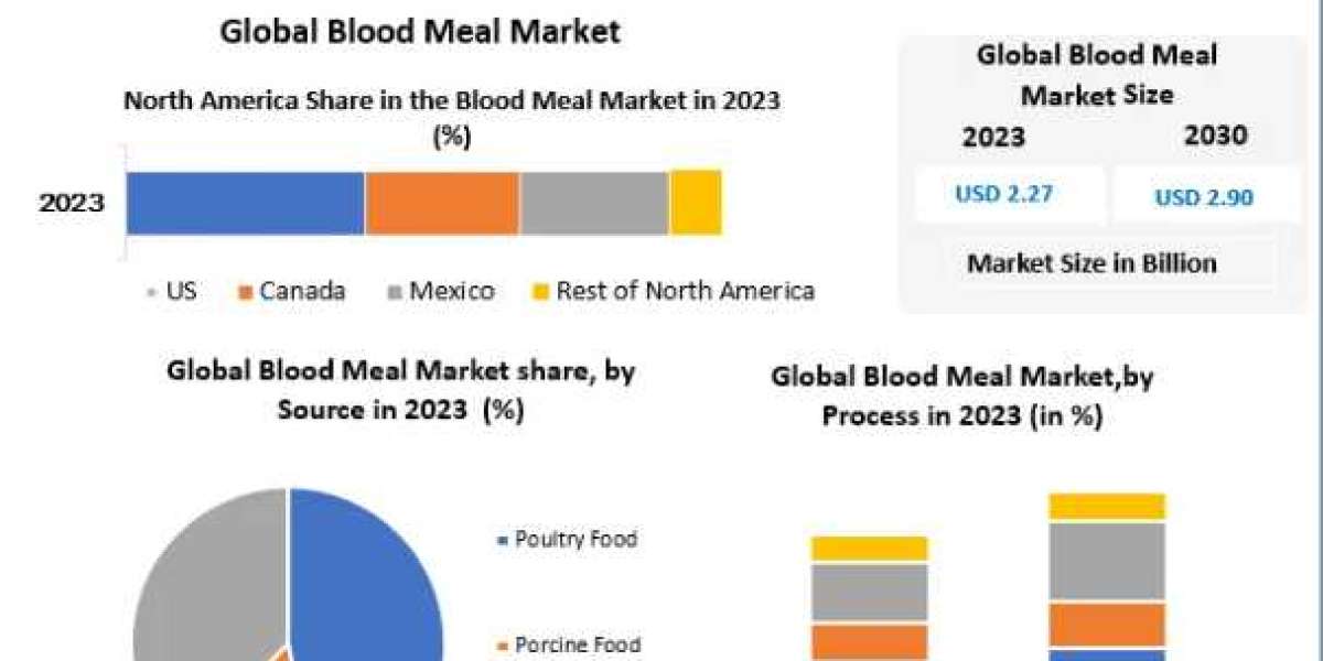 Blood Meal Market Insights on Scope and Growing Demands -2030