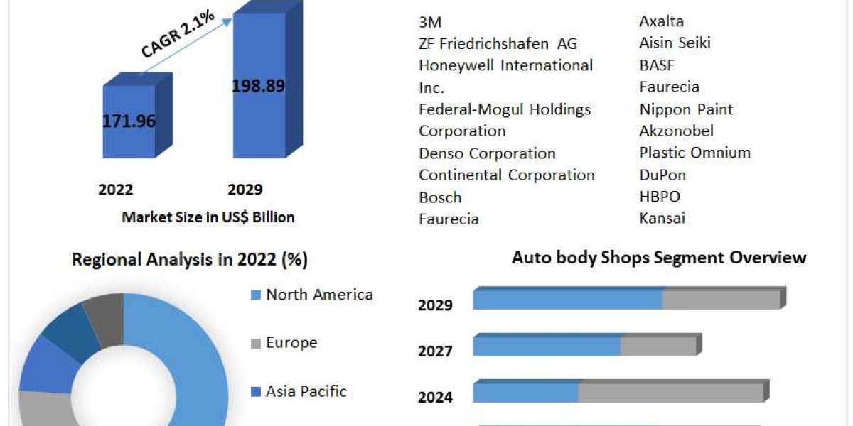 Automotive Collision Repair Market: A Comprehensive Analysis of Size, Share, and Future Prospects (2023-2029)