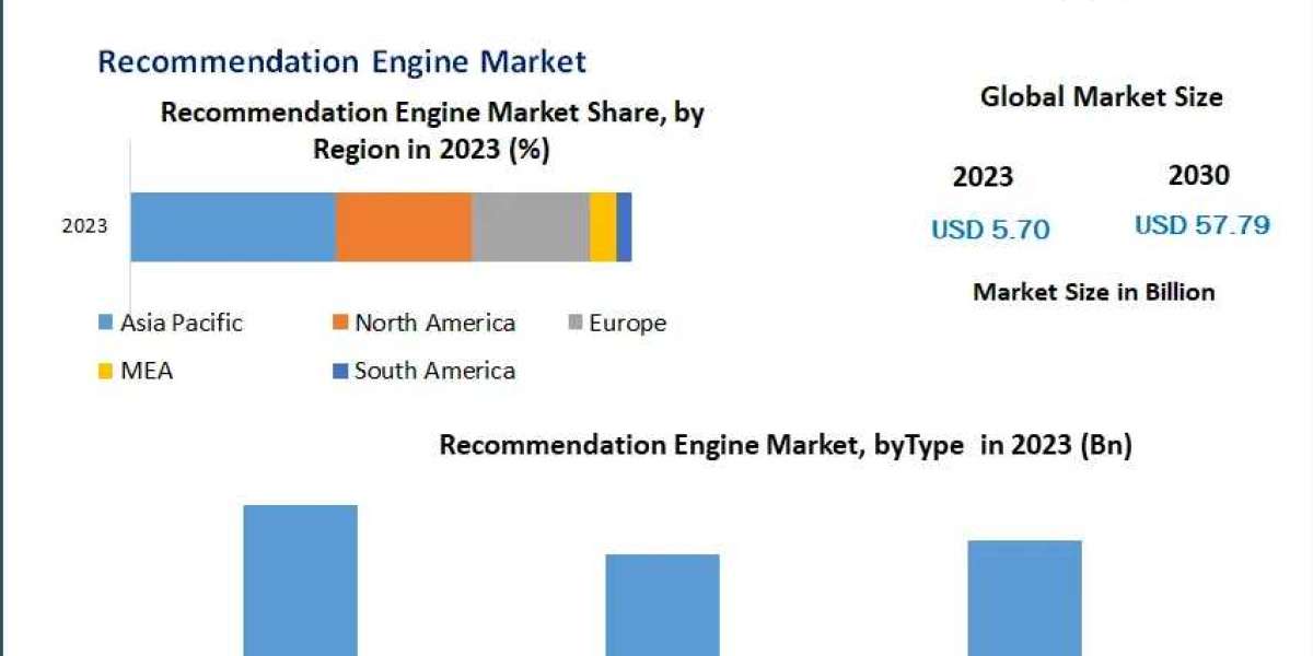Recommendation Engine Market: Mapping Global Growth Opportunities and Key Trends to Watch