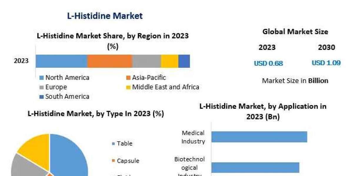 L-Histidine Market Latest Innovations, Drivers, Dynamics And Strategic Analysis, Challenges and Forecast to 2030