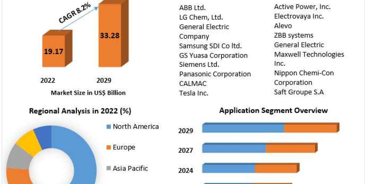 Advanced Energy Storage Systems Market Size by Top Countries Data, Industry Analysis by Regions 2029