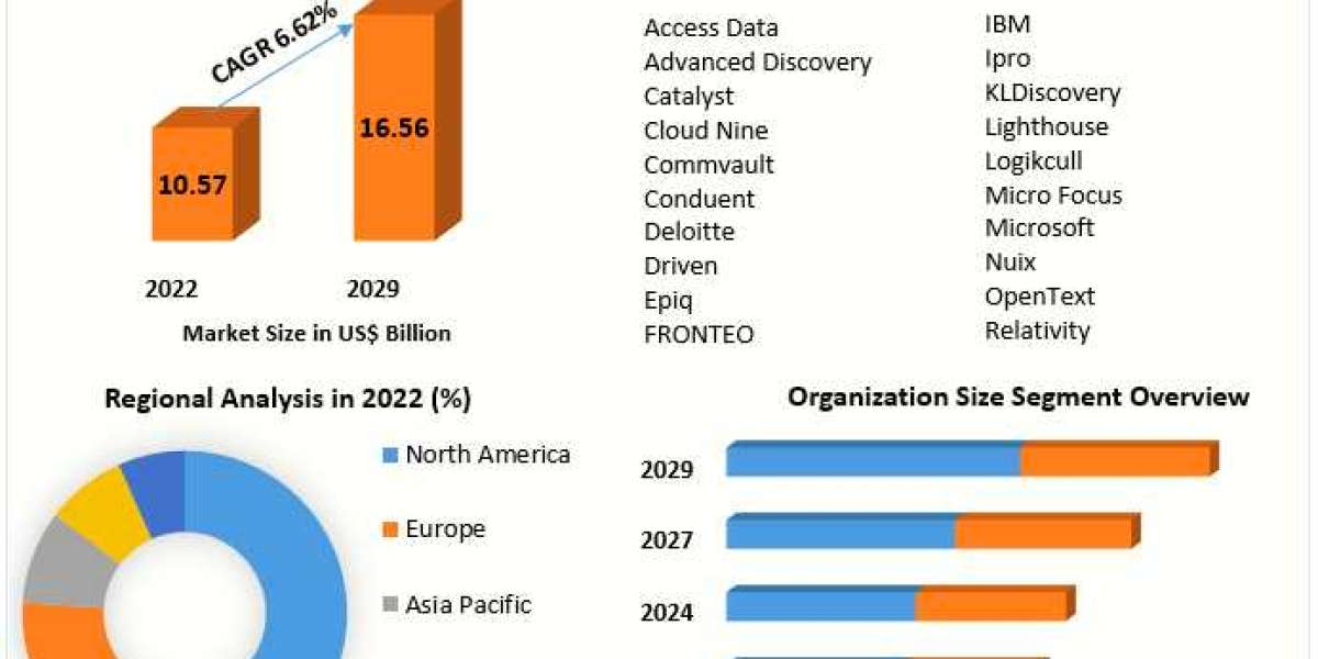 eDiscovery Market Forecast 2023-2029: Industry Trends & Growth Analysis