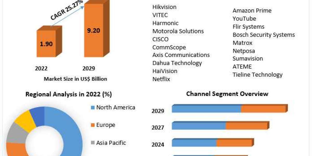 Next-Gen Video Codecs Market Production Analysis, Opportunity Assessments, Industry Revenue, Advancement Strategy and Ge