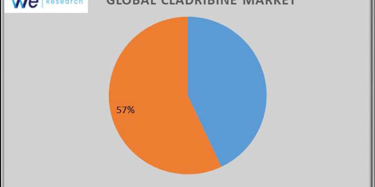Cladribine Market Share, Industry Size, Leading Companies Outlook, Upcoming Challenges and Opportunities till 2034