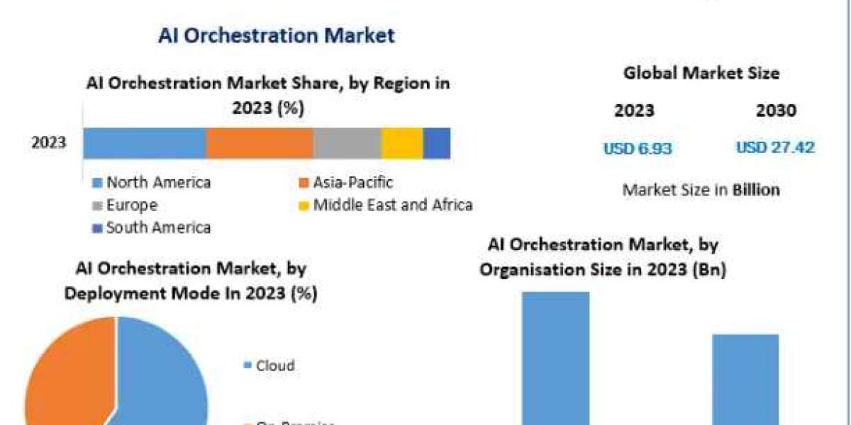 AI Orchestration Market Classification, Opportunities, Types, Applications, Status And Forecast To 2030