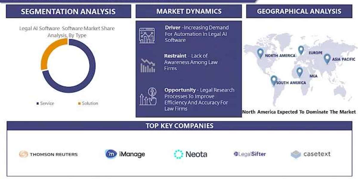 Legal AI Software Market- Exploring the Booming Market for AI Softwar