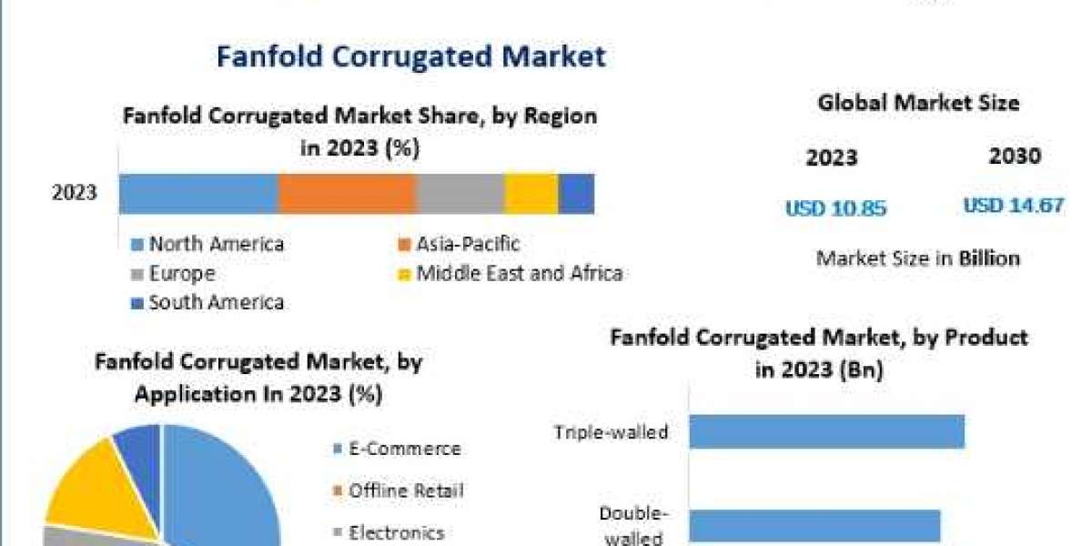 Fanfold Corrugated Market Key Players, New Industry Updates by Customers Demand, Global Size-2030