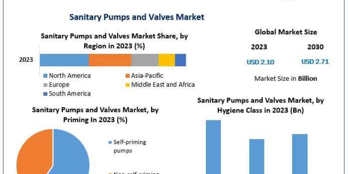 Sanitary Pumps and Valves Market Dynamics 2023-2029: Drivers and Challenges