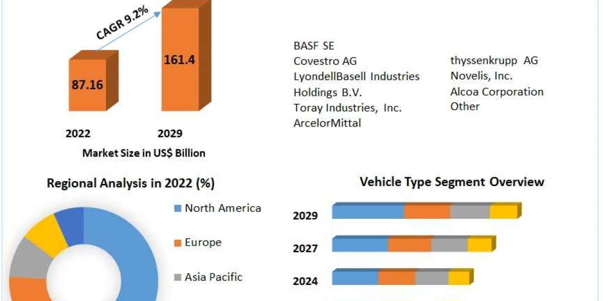 Global Automotive Lightweighting Market Competitive Landscape & Strategy Framework To 2029