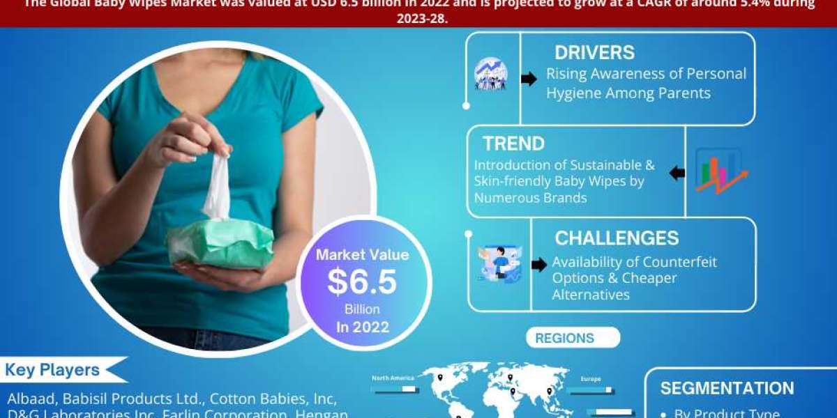 Challenges in the Baby Wipes Market: Strategies for Sustaining 5.4% CAGR Forecast (2023-28)